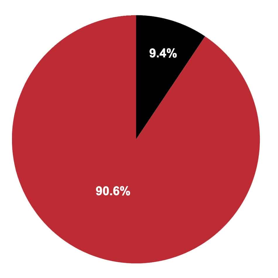 Pie Chart