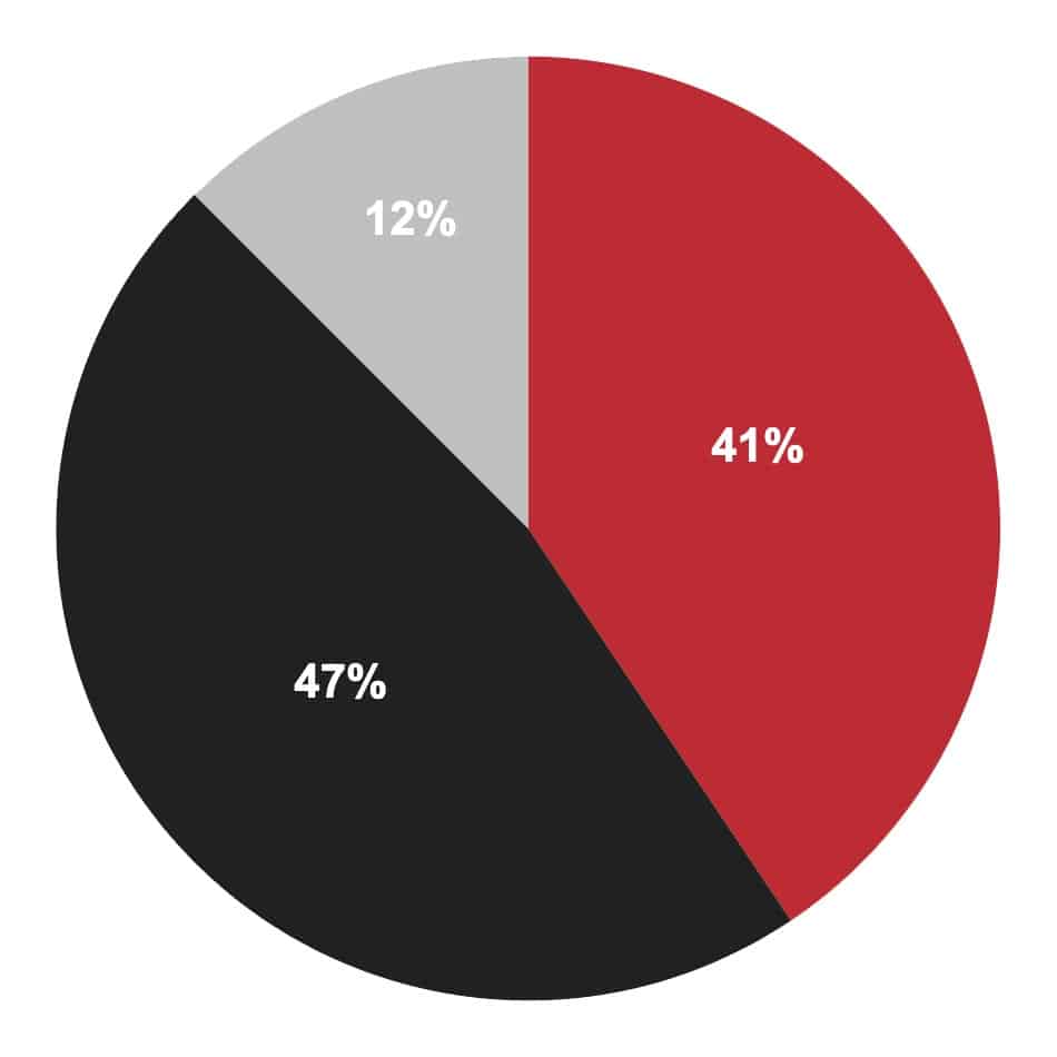 Pie Chart